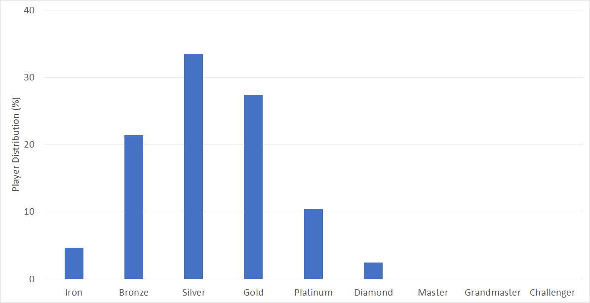 LoL Player Distribution by Tier